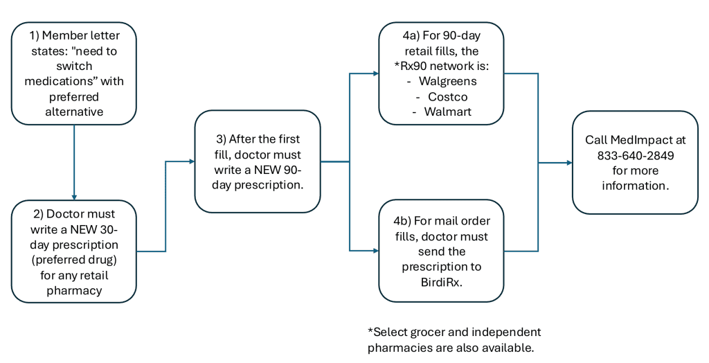 JHMB Formulary Flow Chart